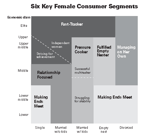 Female consumer segments
