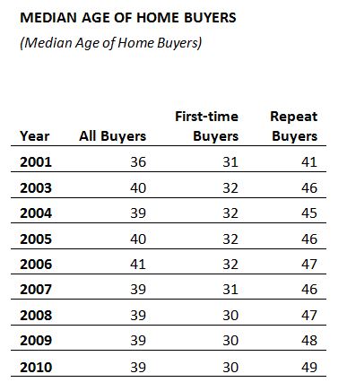 Median age of home buyers