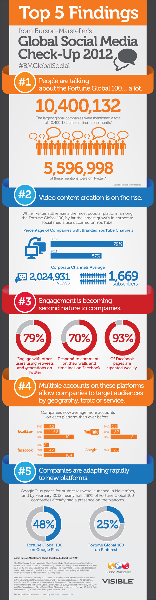 B-M-Global-Social-Media-Check-Up-2012-Infographic