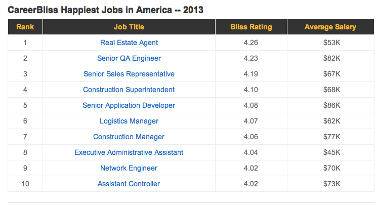 Happiest Jobs in America