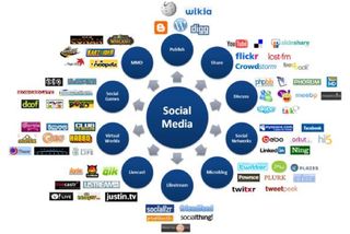 Socialnetworking